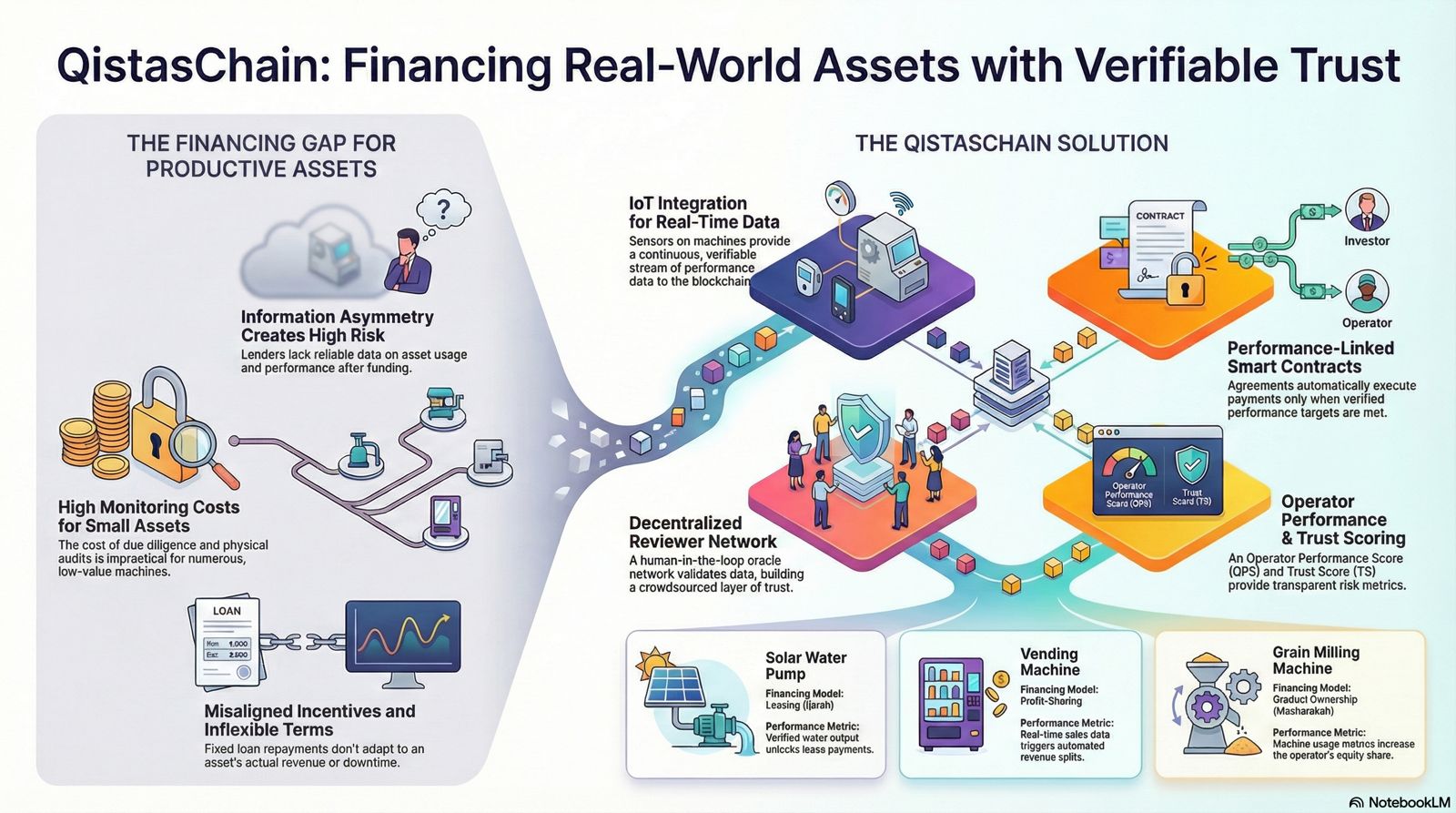 QistasChain: IoT Data to Blockchain Registry - Real-time machine data verification